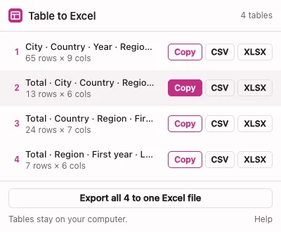 The extension window lists 4 tables with their size and Copy, CSV and XLSX buttons, and a button to export all 4 to one Excel file.